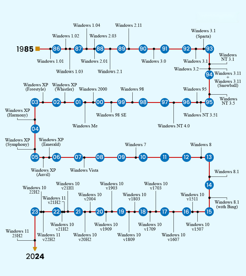 Complete List of Windows Versions and History