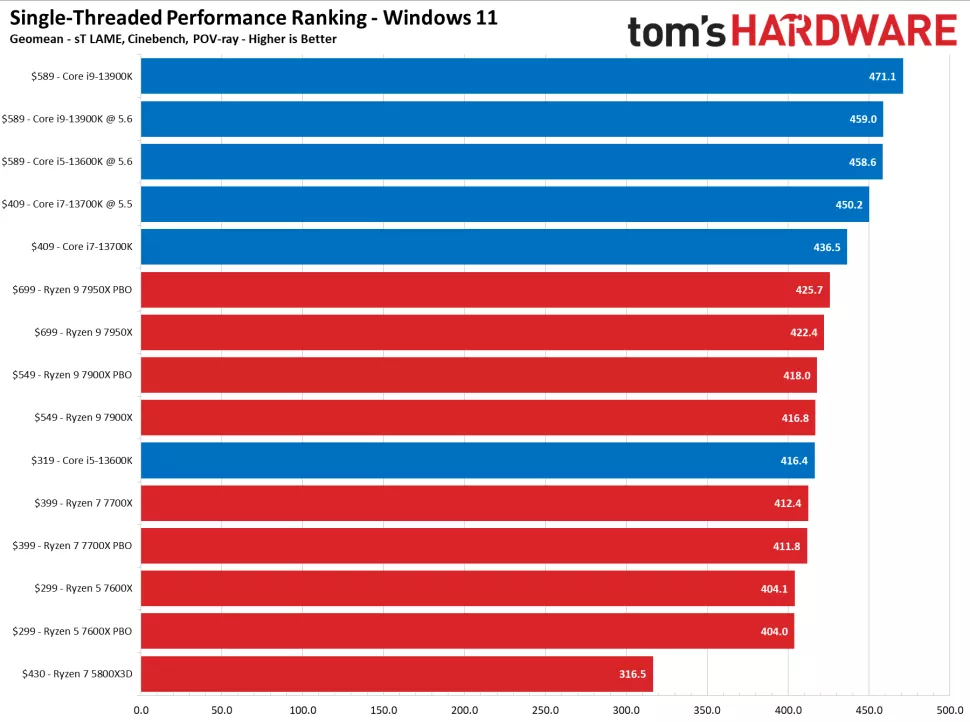 AMD vs Intel Processors: A Detailed Comparison